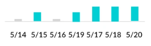 Alert Count 2 Bar Chart