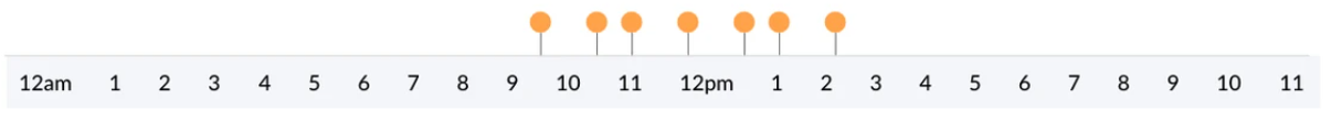 Alert Time Line Chart