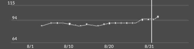 Average Resting HR Line Chart