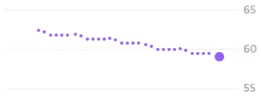 Fitness Age Line Chart