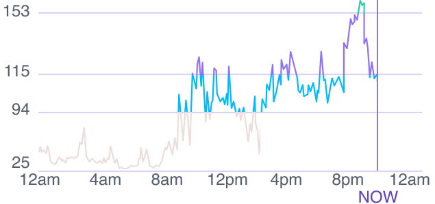 PAI Earned Line Chart