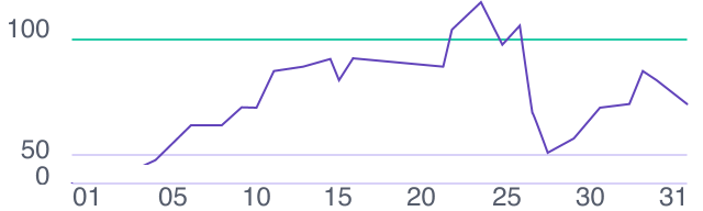 PAI History Line Chart