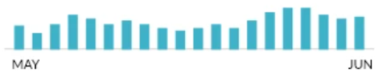 Sites Alert Count Bar Chart