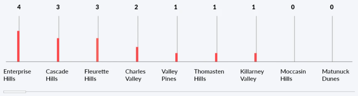 Sites Total Alert Count Bar Chart