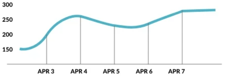 Sites User Line Chart