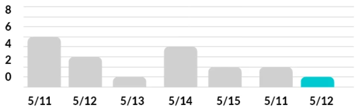 Weekly Alert Count Bar Chart